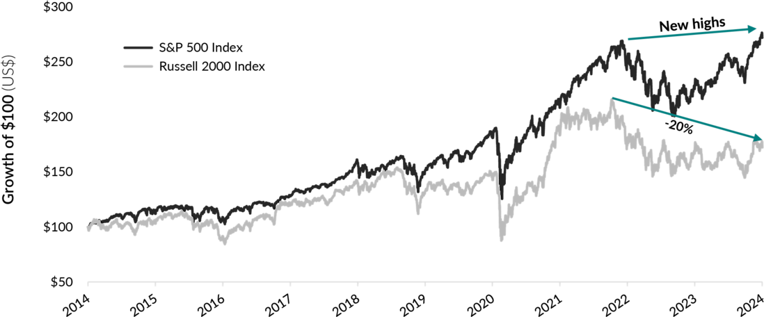 Russell 2000 Graph The path less travelled
