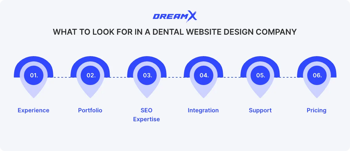 what to look for in a dental website design company