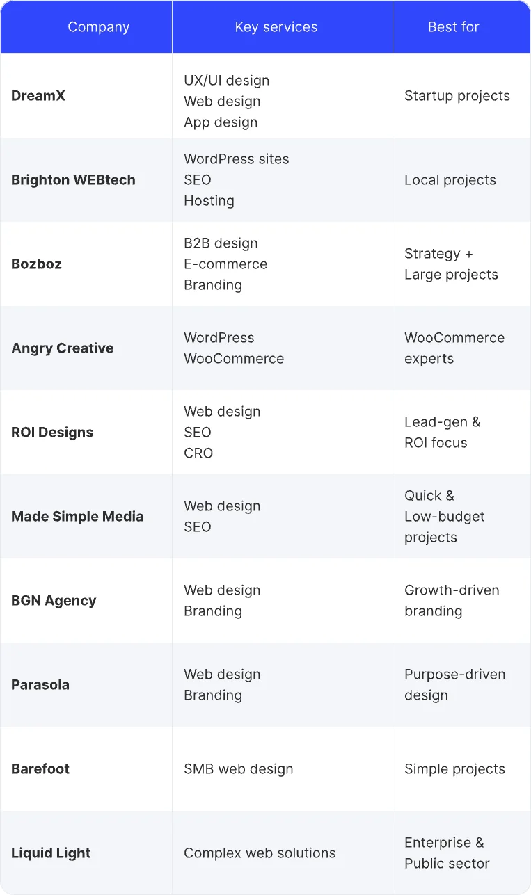 Top 10 web design agencies Brighton: Comparison table