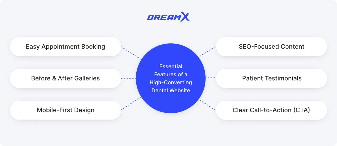 essential dental clinic website features