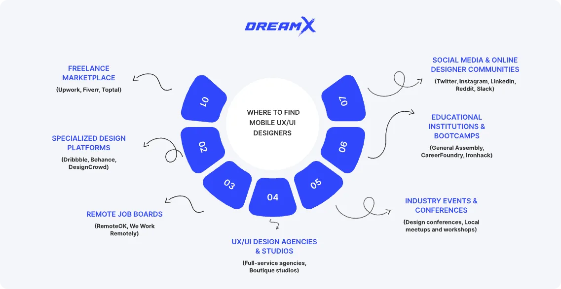 Where to find ux ui designers