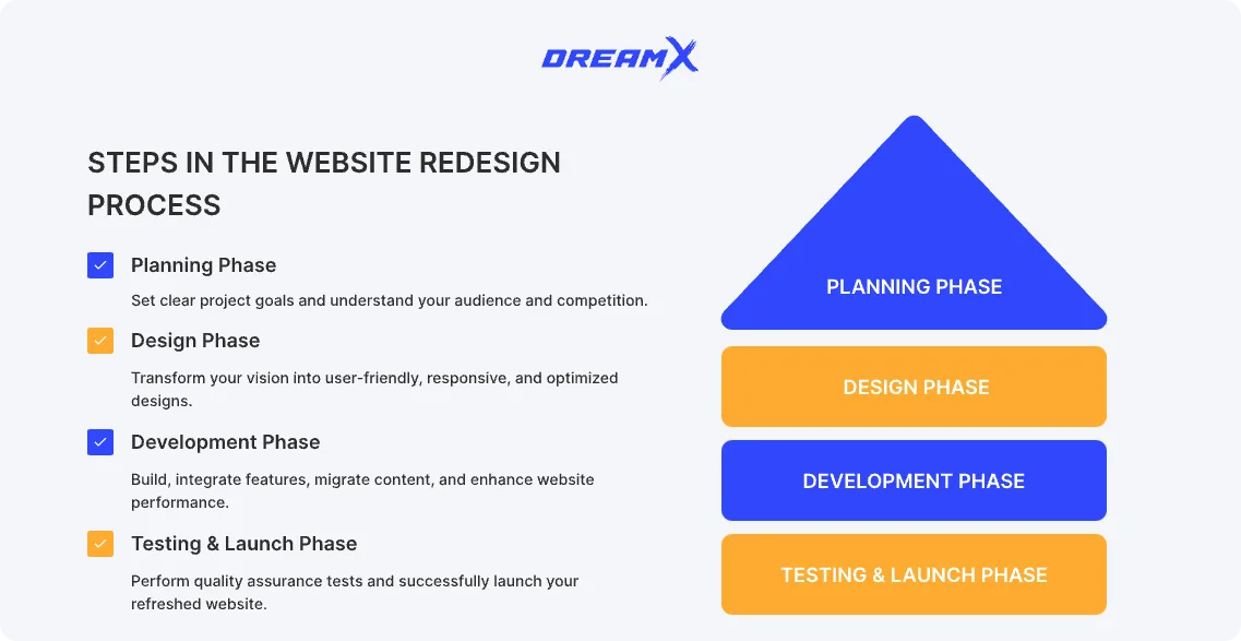 Steps in the website redesign process