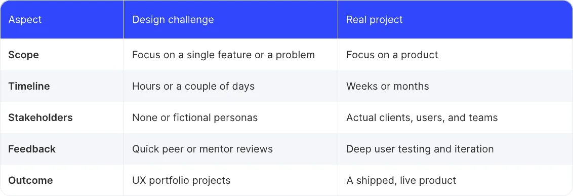 how ux design challenges differ from real projects