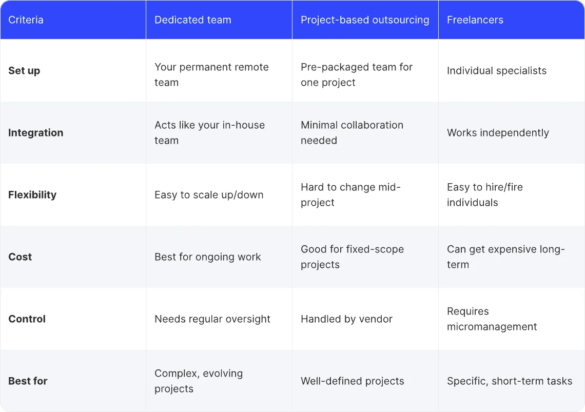 Dedicated team vs other outsourcing models