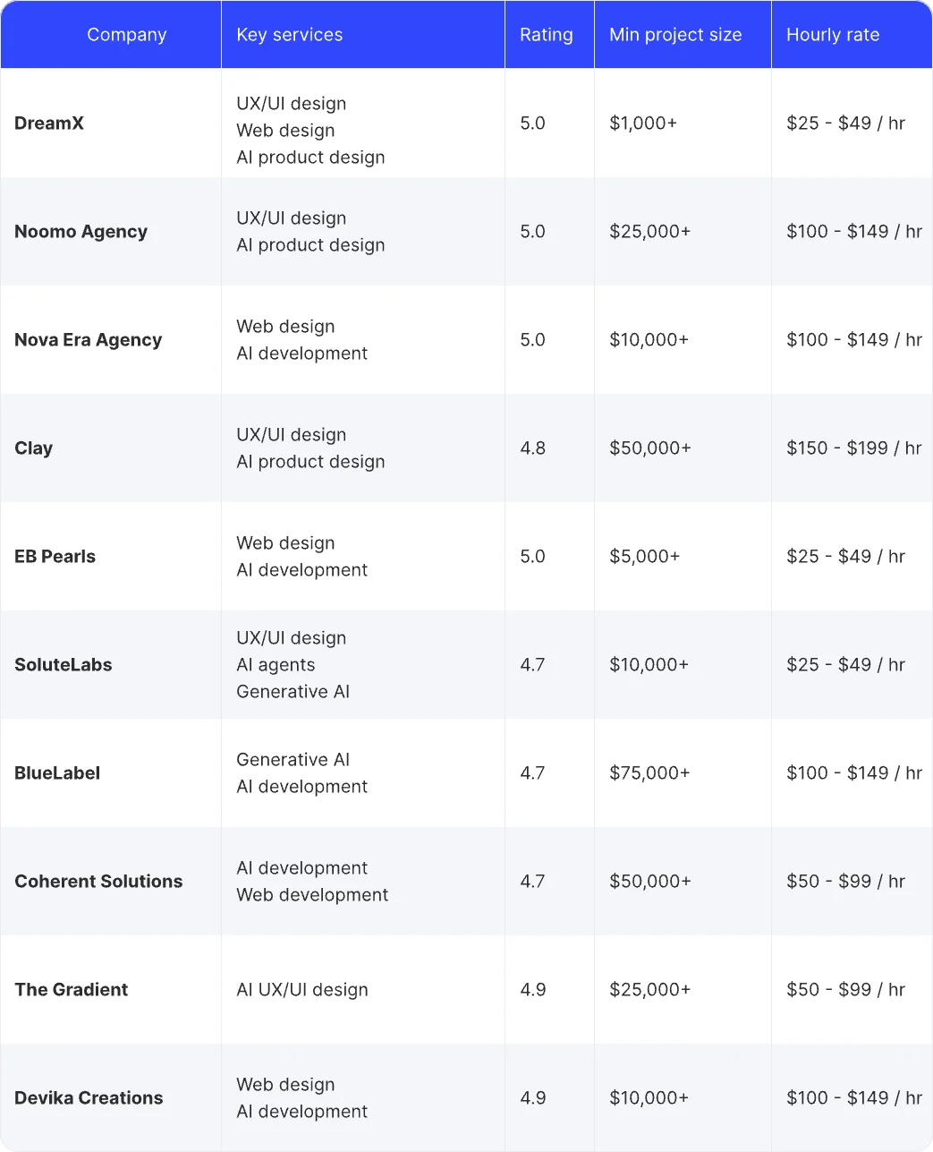 Comparison table top 10 AI product design agencies at a glance