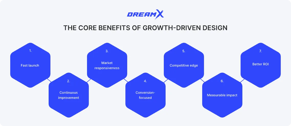 core benefits of growth-driven design