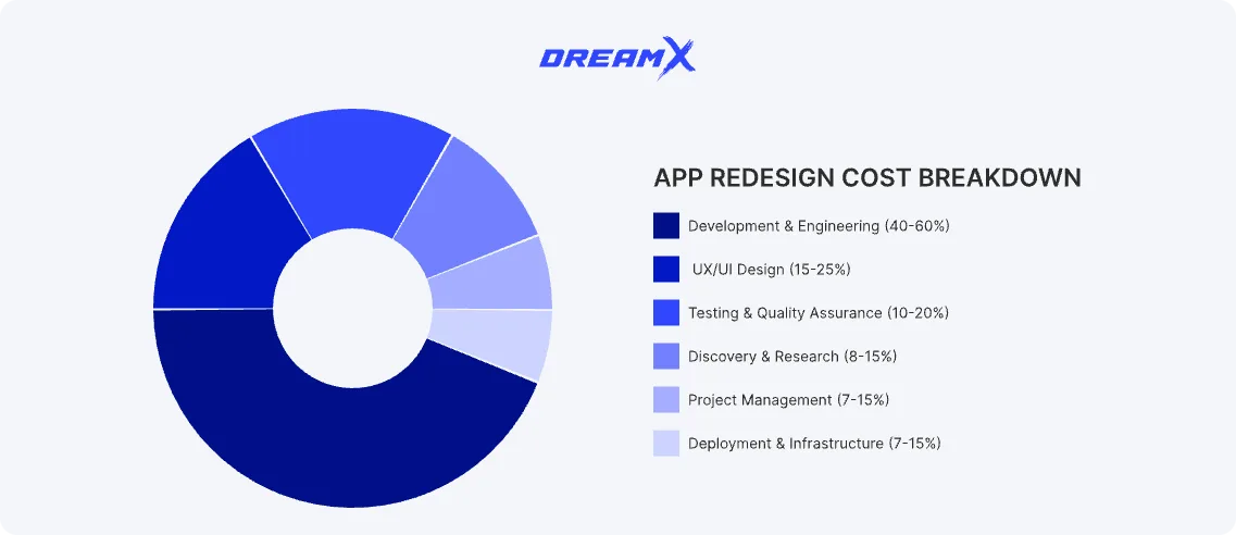 App redesign cost breakdown