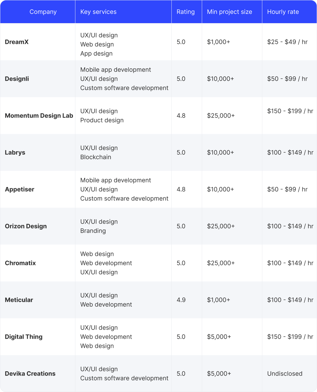 Comparison table of top 10 ux ui design companies in Australia