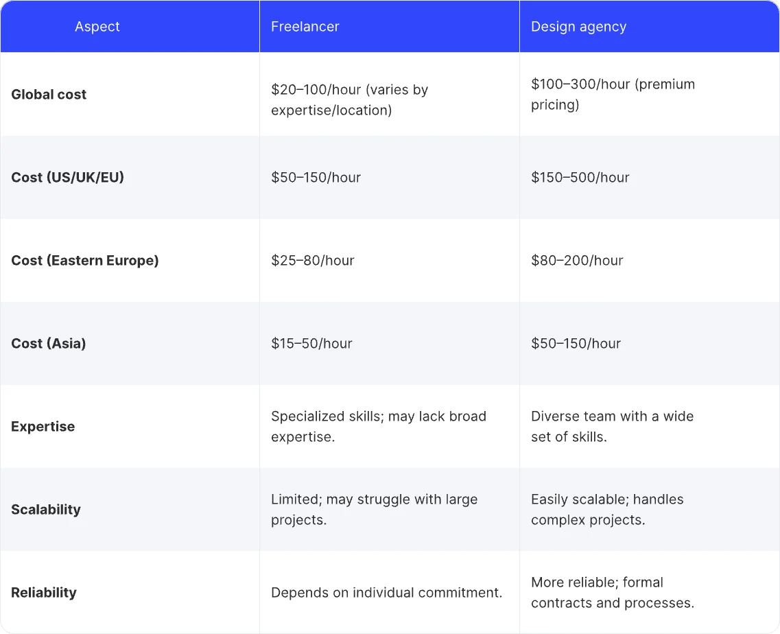 App redesign cost estimations