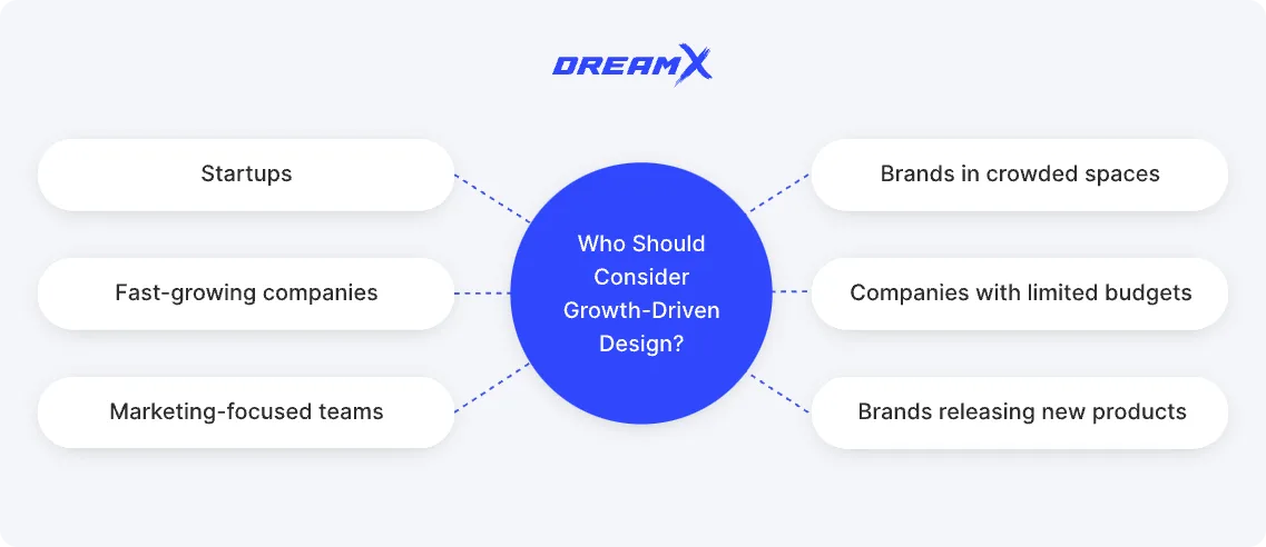 who should consider growth-driven design