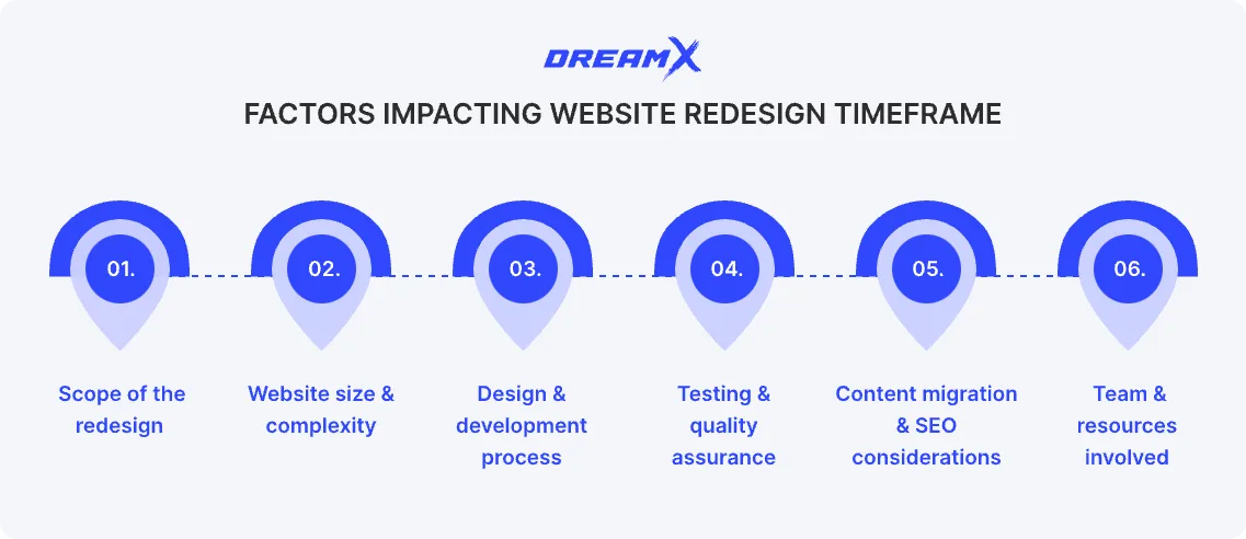 Factors impacting website redesign timeframe