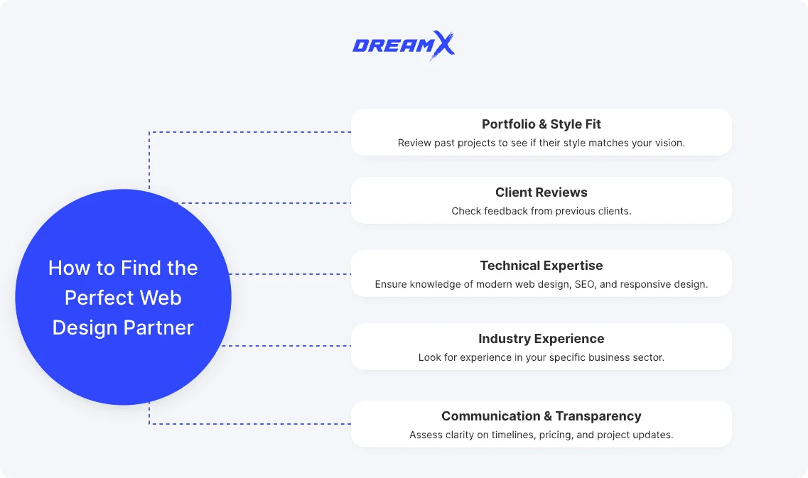 how to find the perfect web design partner