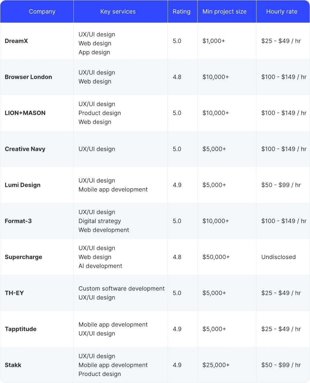 Top web design companies in London comparison table