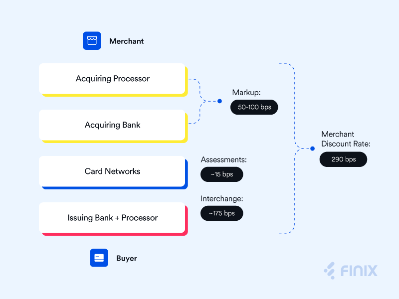 Your Guide to Payment Processing Fees Finix