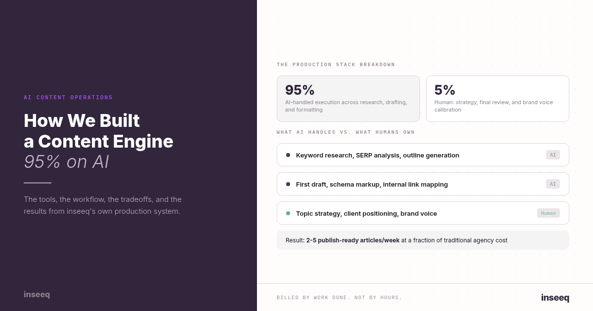 How We Built a Content Engine That Runs 95% on AI | inseeq