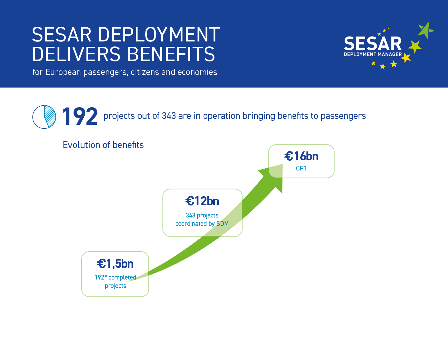 News | SESAR DM