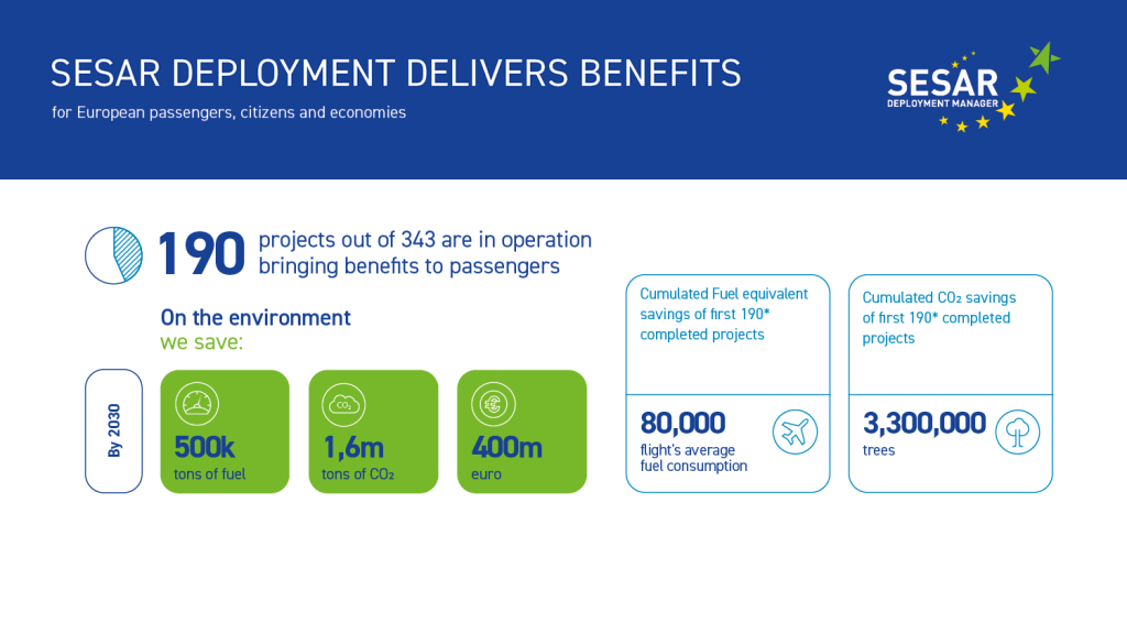 Did You Know That… 190 completed SESAR deployment projects are saving 3,3 million trees by 2030? 