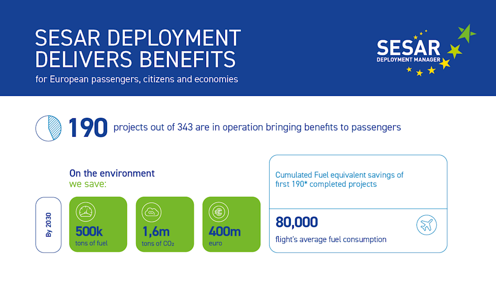 Did You Know That… 190 completed SESAR deployment projects are saving the cumulated fuel equivalent of 80.000 average flights? #DYKT