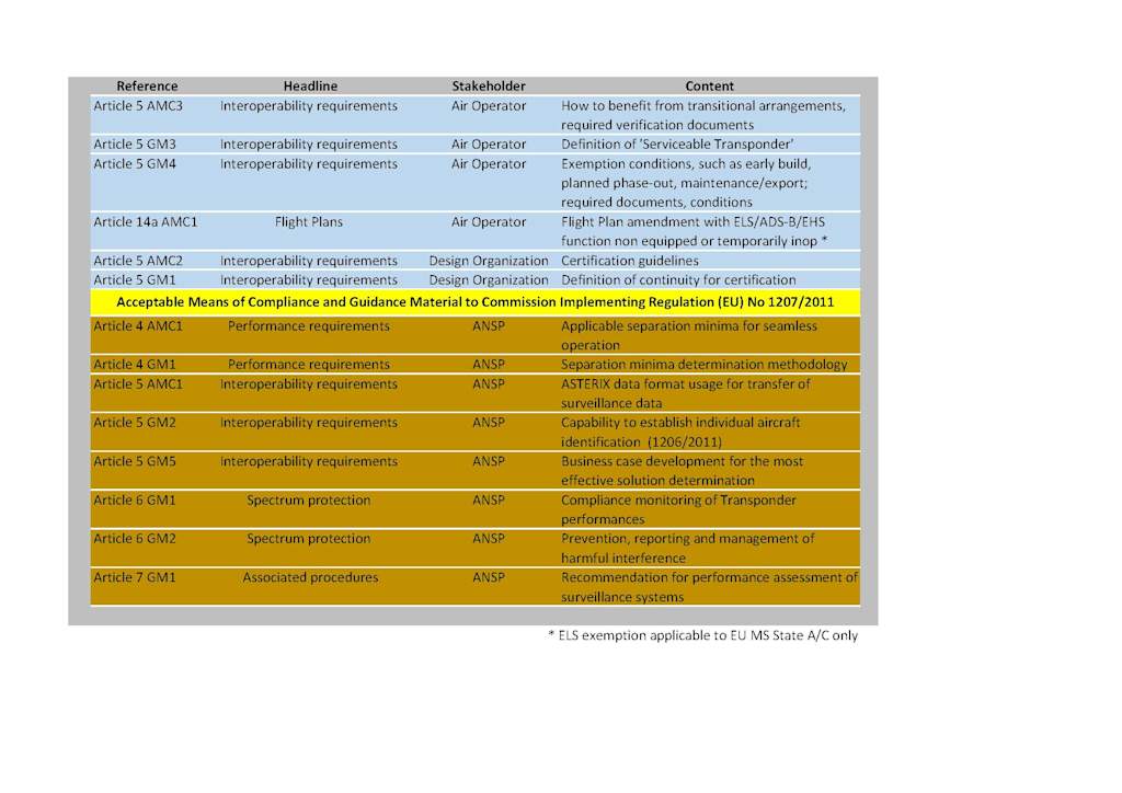 EASA AMC & GM to the SPI IR regulation available now