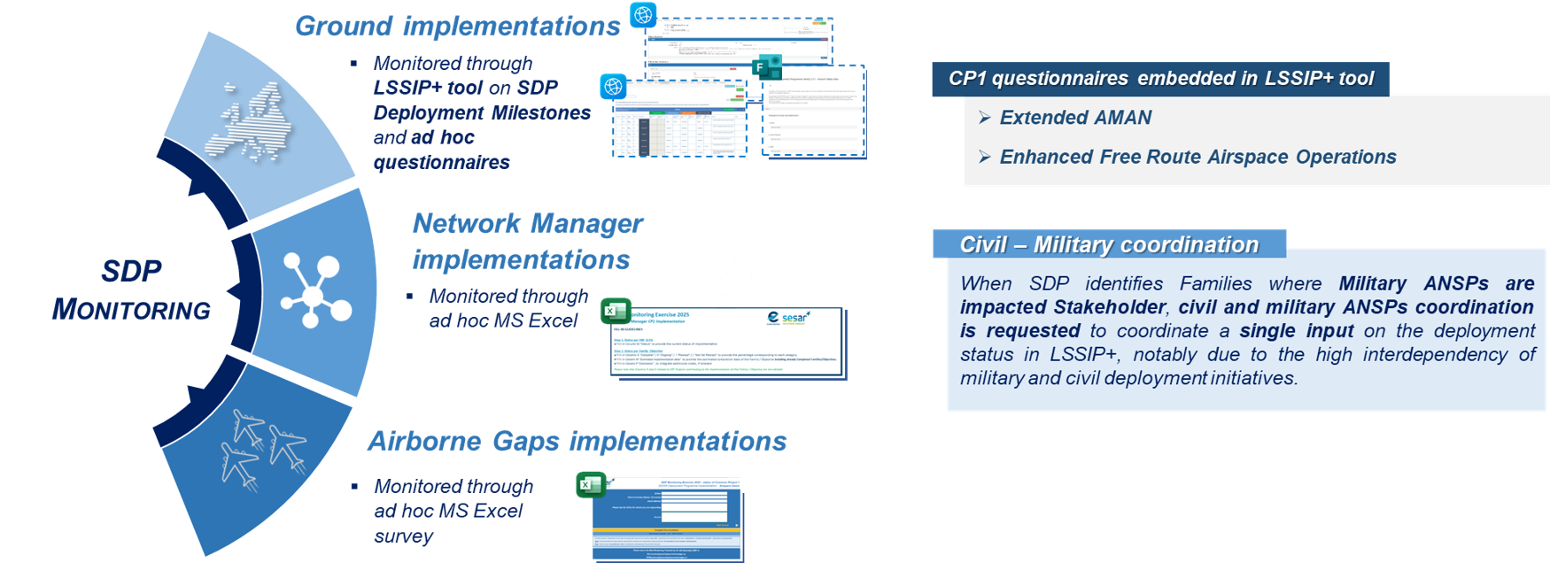 How CP1 progress is monitored