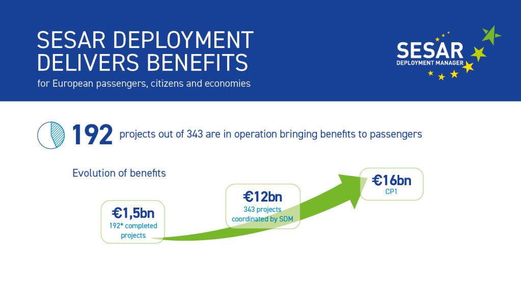 Did You Know That… The full implementation of CP1 will save €16bn, with €12bn saved from SESAR deployment in Europe?