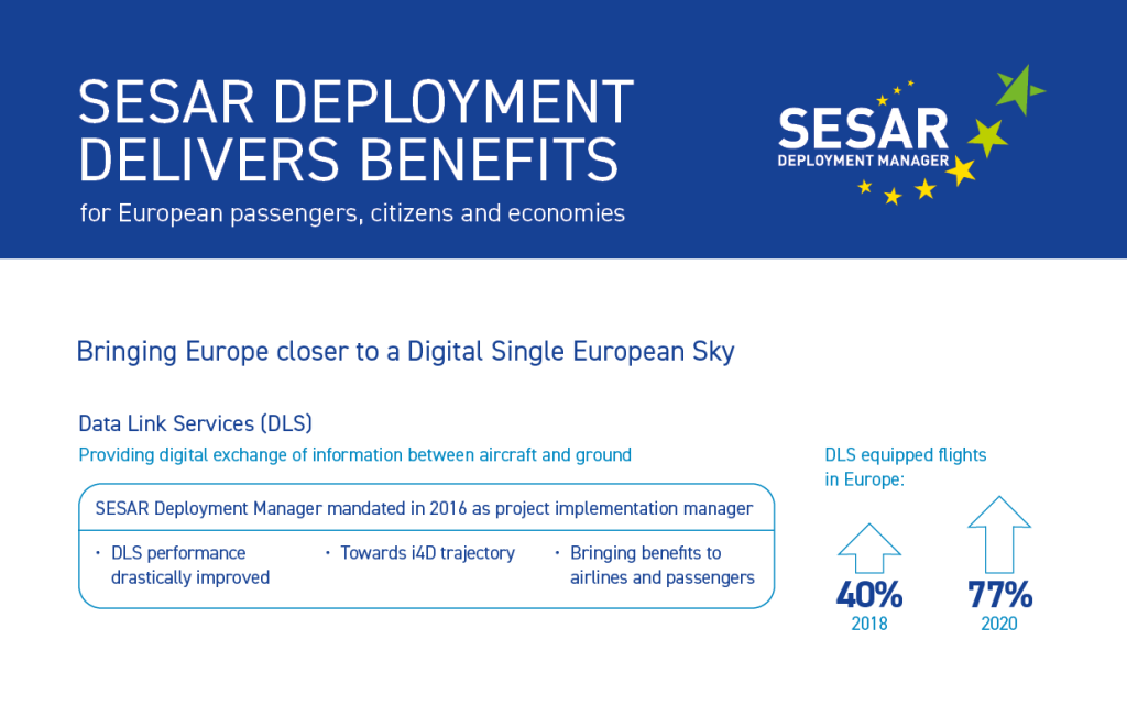 Did You Know That… 77% of flights are equipped with DLS through SESAR deployment?
