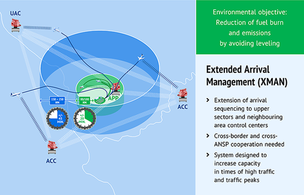 Tweet DFS Extended arrival management