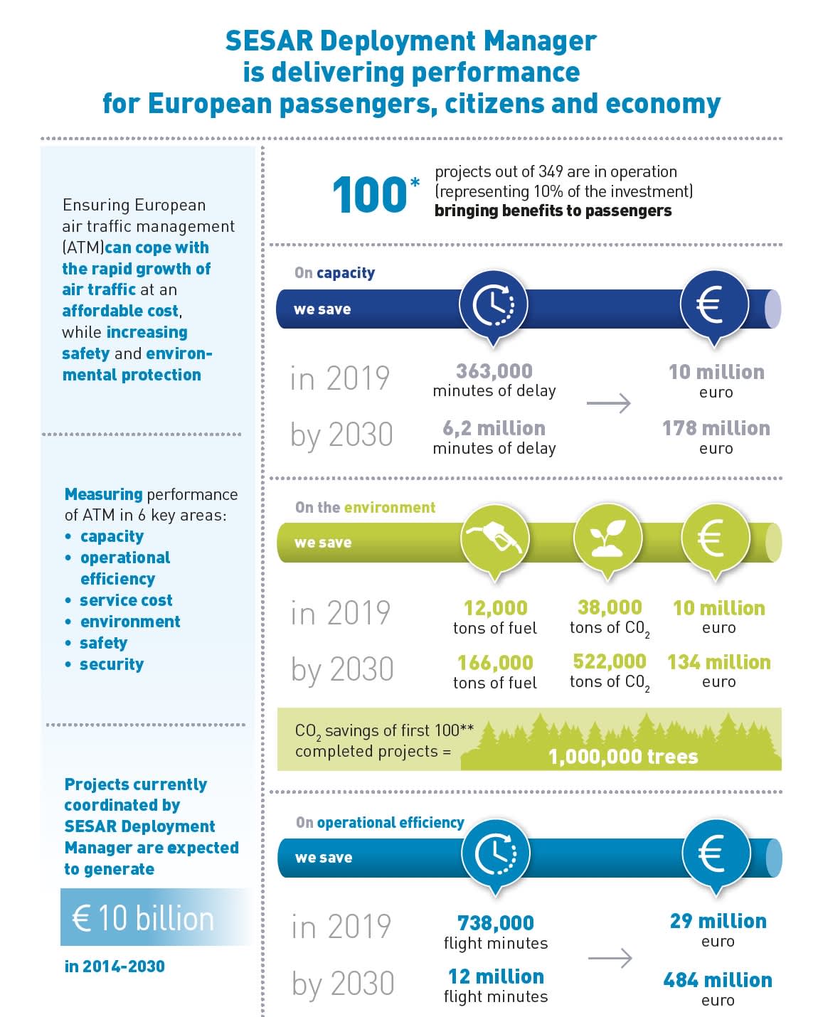 Sesar 2d News | SESAR DM