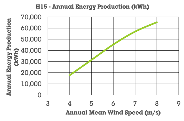 Britwind-Graph-H15