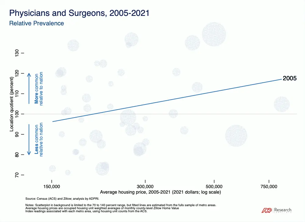 Animated GIF showing how the steepness of the positive relationship between physicians and surgeons location quotient and averaging housing price (log scale, 2021 dollars) has increased between 2005 and 2021