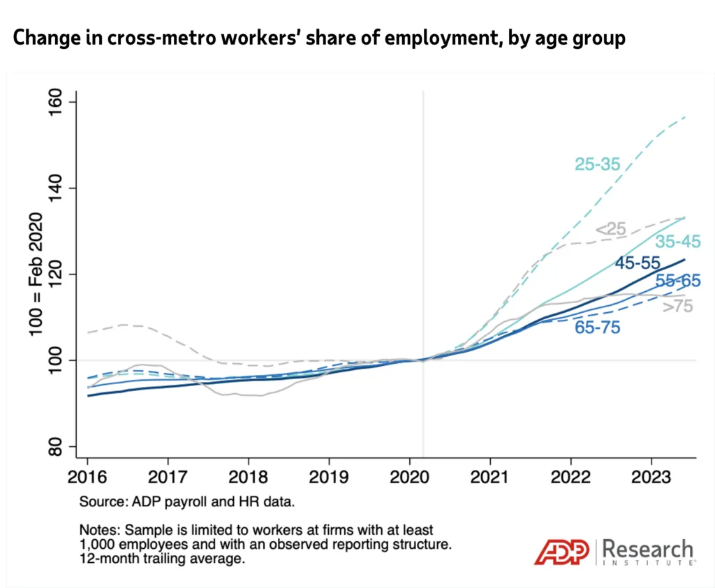Change in Cross-metro workers’ share of employment, by age group. Share of employment that is cross-metro by month-year and age group, indexed to February 2020. Source: ADP payroll and HR data.