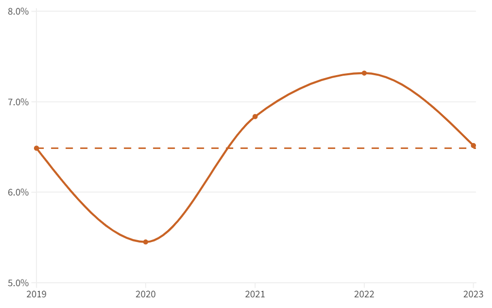 Managerial promotion rates cool to their pre-pandemic level
