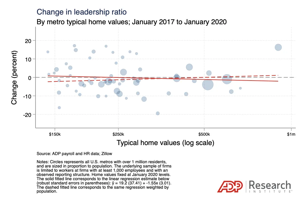 Chart showing that change in leadership ratio did not rise with typical home values (log scale) in the 2017-2020 period