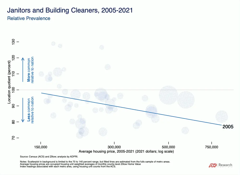Animated GIF showing how the steepness of the positive relationship between janitors and building cleaners location quotient and averaging housing price (log scale, 2021 dollars) has increased between 2005 and 2021