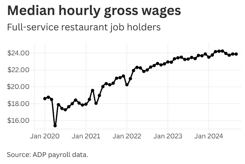 The shrinking value of tips