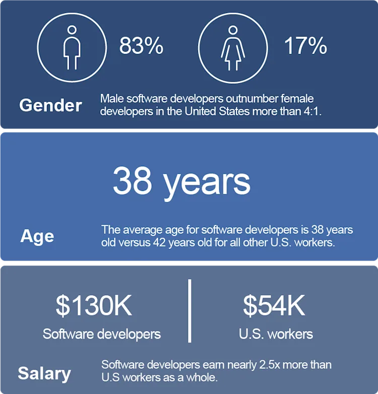 The rise—and fall—of the software developer