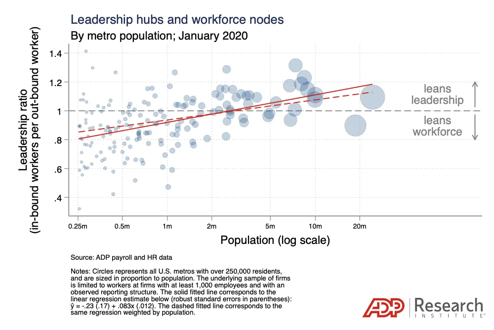 Chart showing that the ratio of in-bound cross-metro workers to out-bound cross-metro workers rises with the log of metro population
