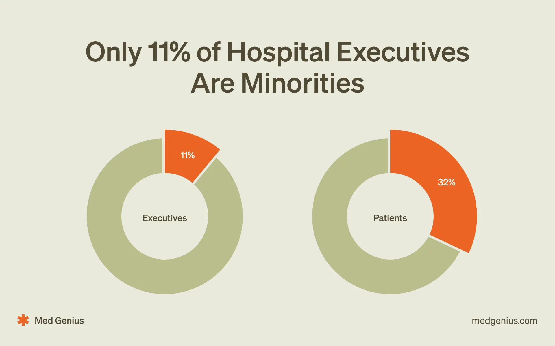 Only 11% of Hospital Executives are Minorities (But 32% are Patients)