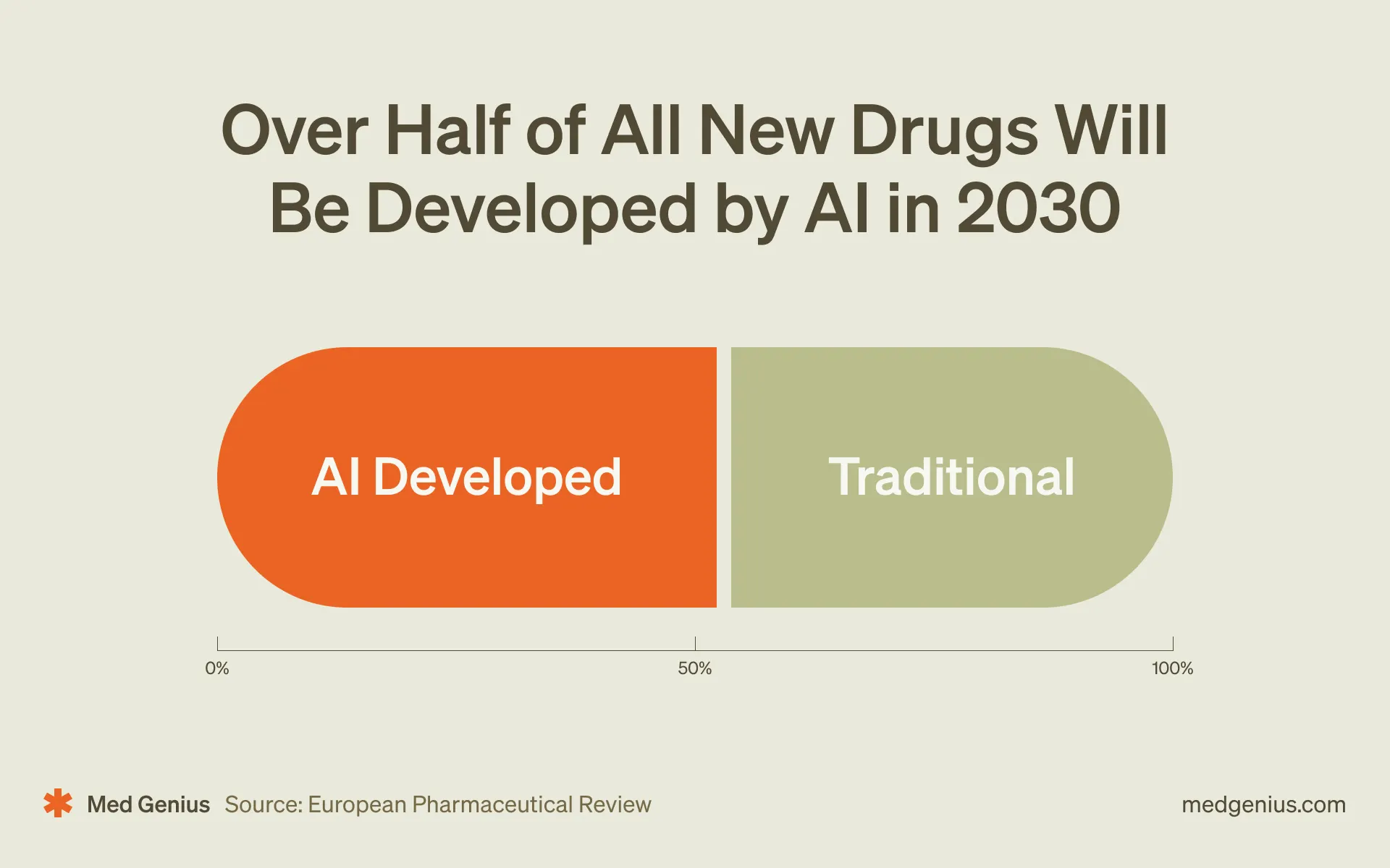 Over 50% of Drug Development and Discovery Will Be Done with AI in 2030