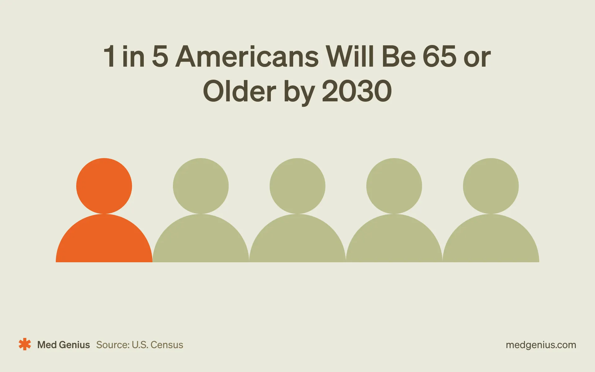 1 in 5 Americans will be 65 or older by 2030