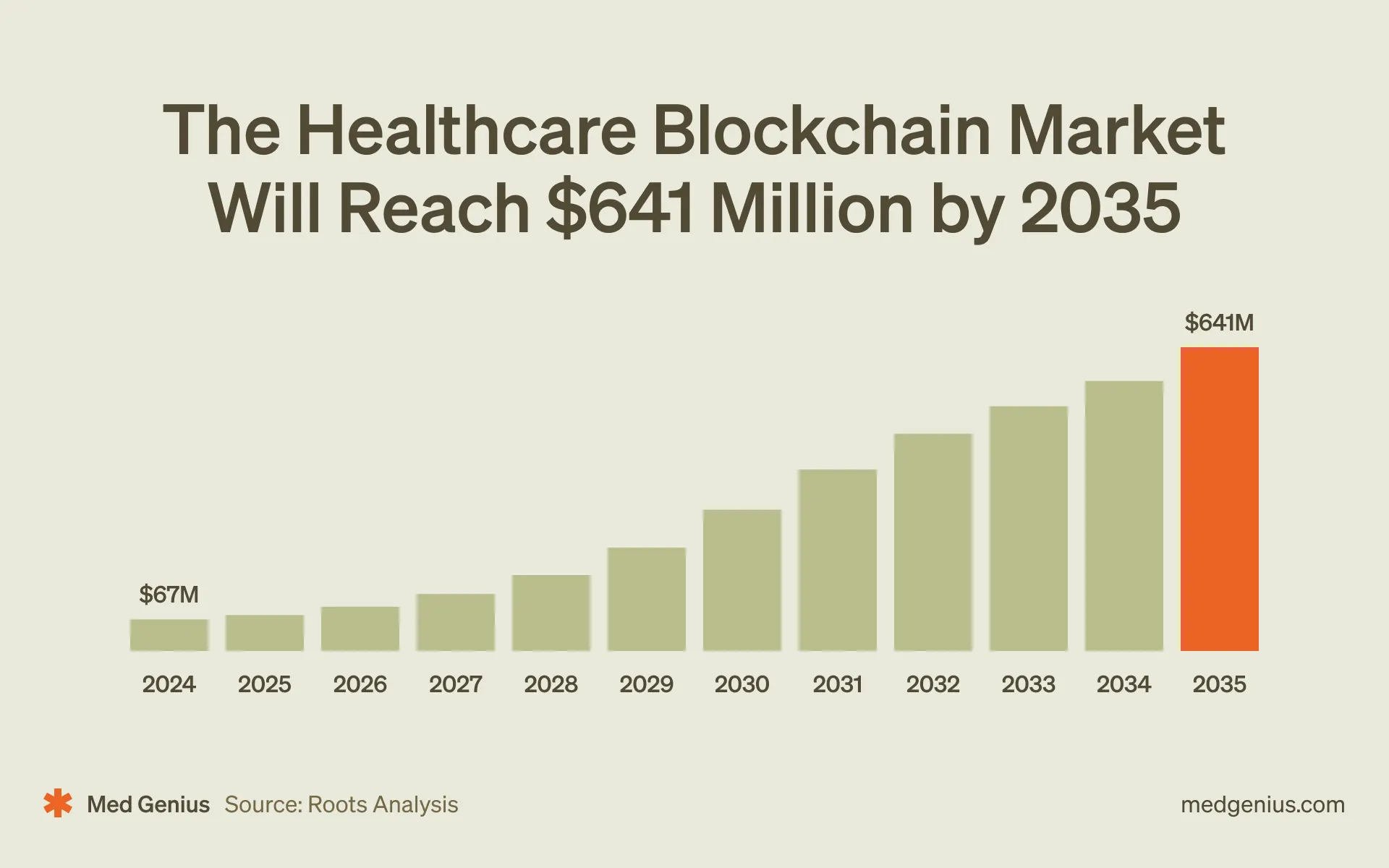 By 2030, the Healthcare Blockchain Market Will Be Valued at $641 Million