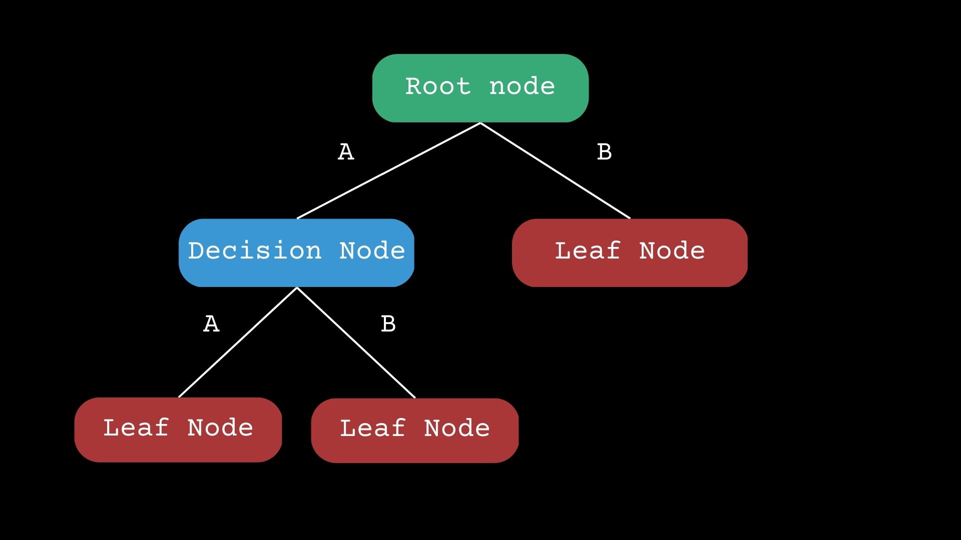 Decision Tree Example