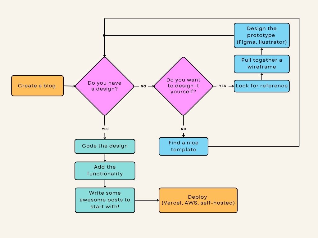 Blog flowchart 