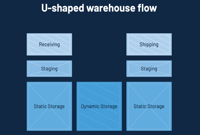 warehouse floor plan, warehouse design, storage area, storage areas, internal and external layout