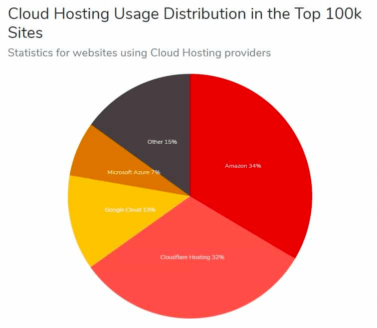 Statistics for websites using Cloud Hosting providers