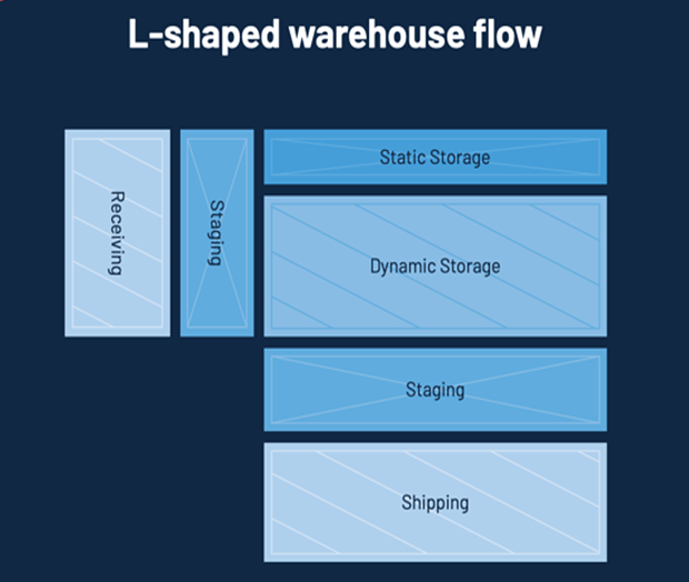 good warehouse layout, internal warehouse environment, sufficient space, warehouse blueprint, storage capacity