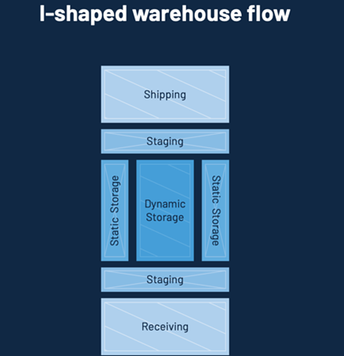 existing warehouse layout, efficient warehouse layout design, space utilization, warehouse processes, warehouse layout design software