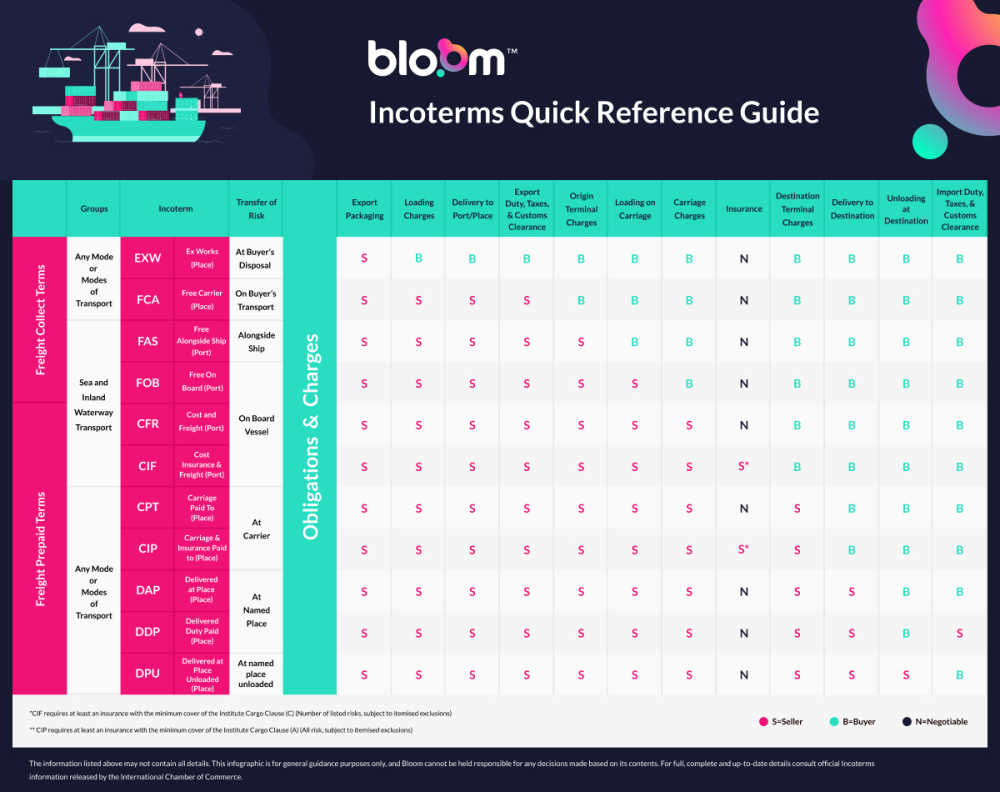 Incoterms quick reference guide