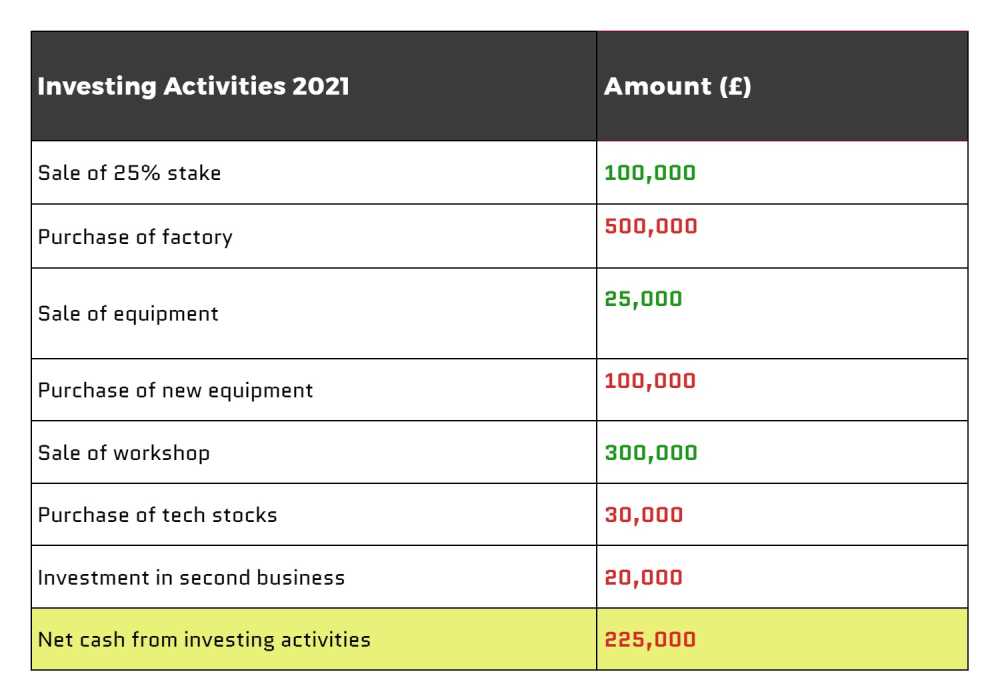 financial planning, investment activities, cash inflows, net income, business investments, cash inflow, equity financing, interest payments, investment related activities, business acquisitions, investing activities formula
