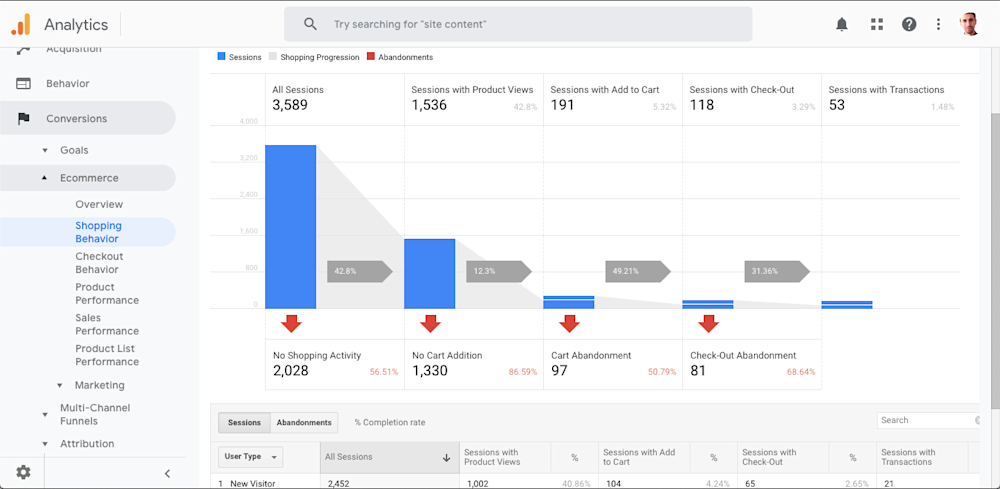 enable google analytics, ecommerce site, google analytics section, ecommerce store, ecommerce conversion rate, ecommerce tracking data, average order value, ecommerce metrics
